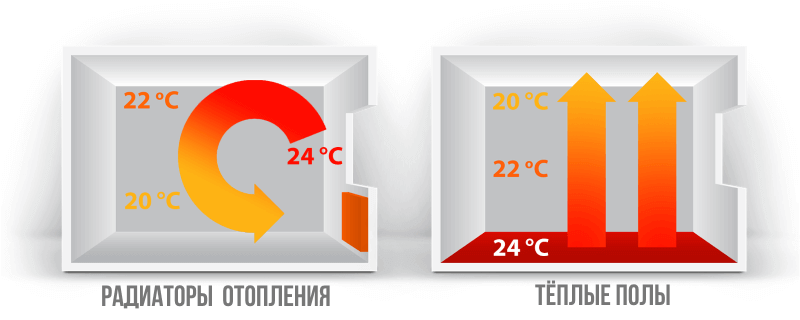 Тёплый пол Харьков